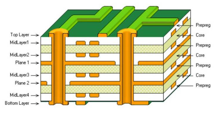 Multi-Layer PCB